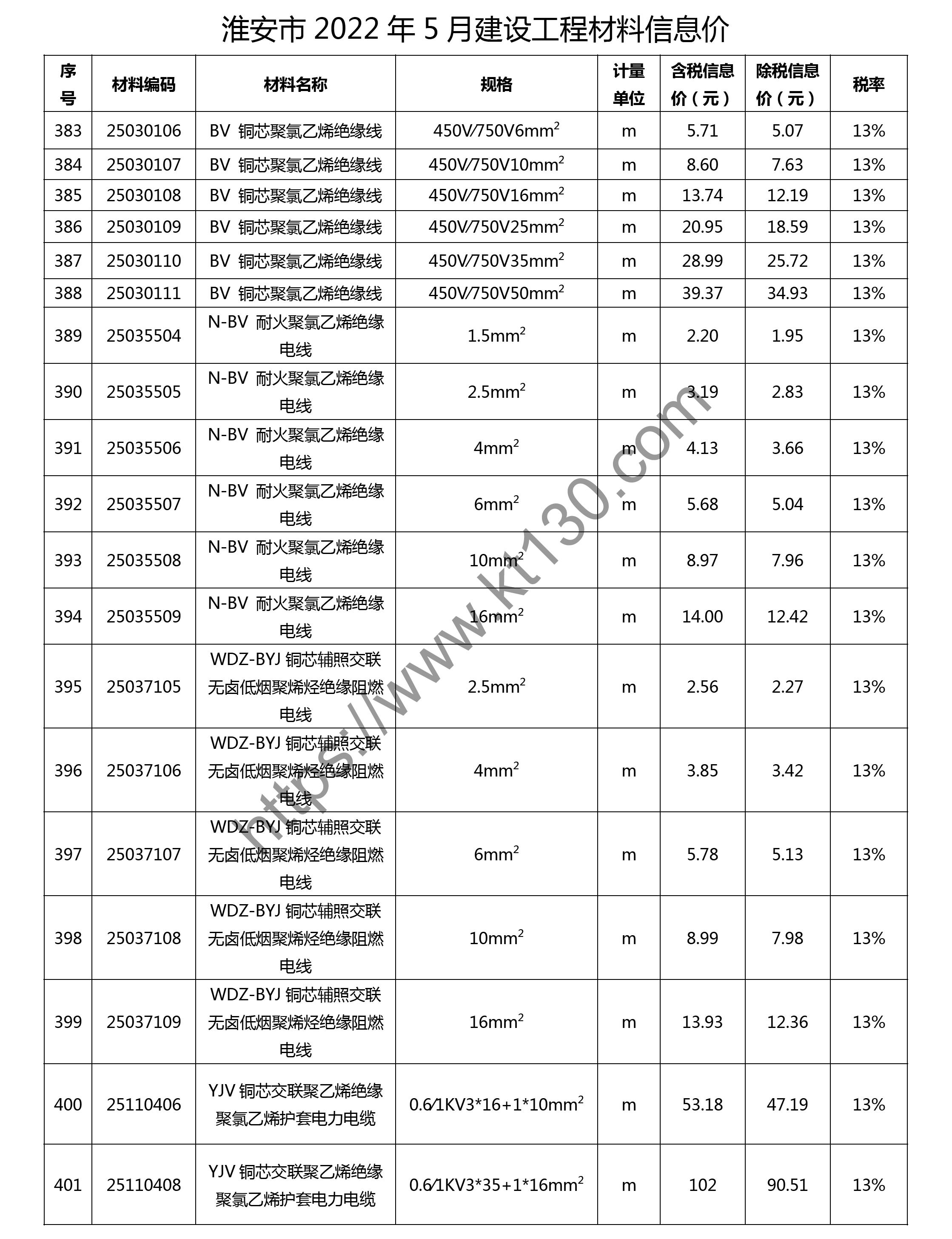 淮安市2022年5月建筑材料价_电线电缆_28927